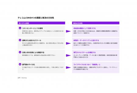 B2Bテレコム営業でカスタマーサクセスが解約と成長を B2Bテレコム営業でカスタマーサクセスが解約と成長を