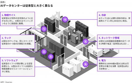 北米25市場のAIデータセンター立地評価、首位は新興の 北米25市場のAIデータセンター立地評価、首位は新興の