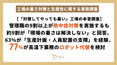 【「対策しても暑い」工場の本音調査】管理職の9割以 【「対策しても暑い」工場の本音調査】管理職の9割以