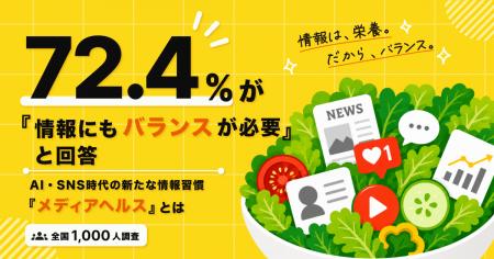 72.4%が「情報にもバランスが必要」と回答。AI・SNS時