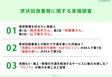 不動産業界勤務者142人に調査!「賃貸管理を任せたい芸