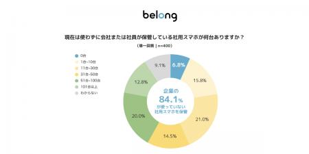 ＜伊藤忠グループのBelong、使っていない社用スマート