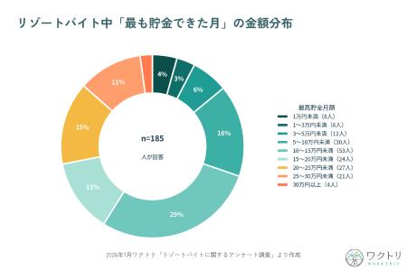 【リゾートバイトの貯金実態調査】経験者の約7割が「