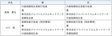 7月15日付　当社役員の担務変更のお知らせ