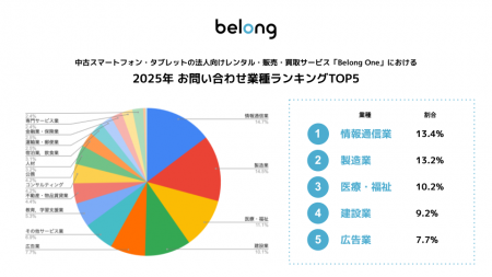＜伊藤忠グループのBelong、2025年の法人向けサービス
