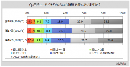 【缶チューハイに関する調査】缶チューハイの飲用者は 【缶チューハイに関する調査】缶チューハイの飲用者は