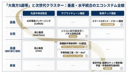 【台湾産業分析】南部科学園区の生産額が初の首位、竹