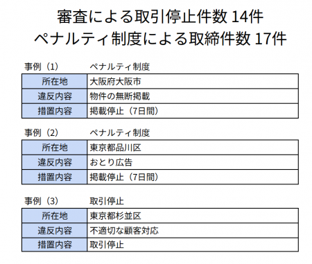 不動産会社の審査及びペナルティ制度の運用報告　低評