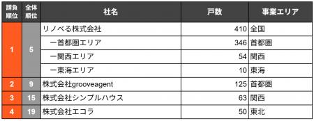 リノベる、6年連続全国・首都圏1位の請負型事業者に~ リノベる、6年連続全国・首都圏1位の請負型事業者に~