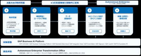 AI時代の経営変革を加速する「Autonomous Enterprise