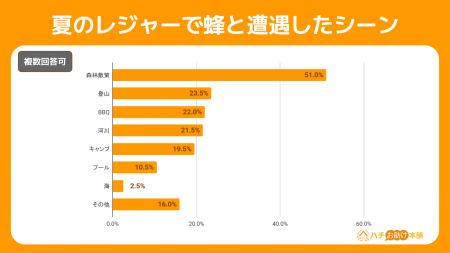 夏のレジャーでは蜂との遭遇に要注意!14.5%が刺され 夏のレジャーでは蜂との遭遇に要注意!14.5%が刺され