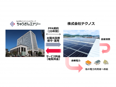 【脱炭素化支援】株式会社テクノス 新真壁工場へ太陽 【脱炭素化支援】株式会社テクノス 新真壁工場へ太陽