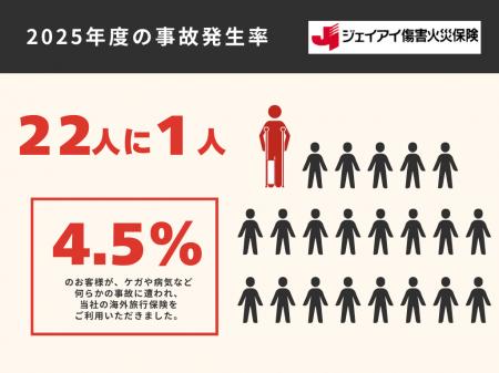 ジェイアイ傷害火災保険、2025年度 海外旅行保険事故 ジェイアイ傷害火災保険、2025年度 海外旅行保険事故