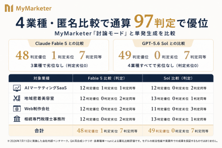 複数AIの討論、マーケティング戦略評価で単発生成を上 複数AIの討論、マーケティング戦略評価で単発生成を上