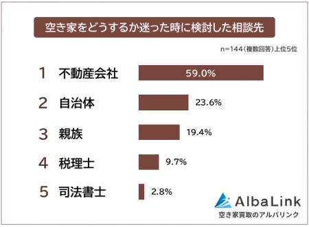 【空き家をどうする？迷った時の相談先ランキング】経