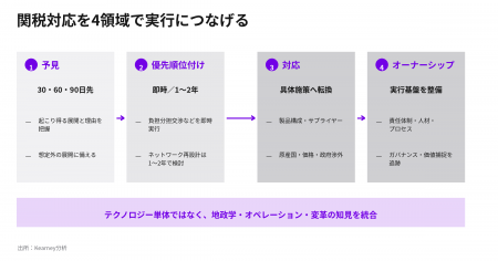 30・60・90日先の関税シナリオを予見、AIで全製品・部
