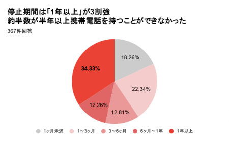 夏休みの“つながり”⇔通信困窮者の“社会的孤立” 3割強 夏休みの“つながり”⇔通信困窮者の“社会的孤立” 3割強