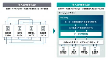 市原市、国の標準仕様、ガバメントクラウドに合わせた 市原市、国の標準仕様、ガバメントクラウドに合わせた