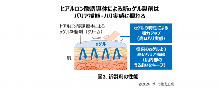 界面活性剤フリーでαゲルクリームを実現 界面活性剤フリーでαゲルクリームを実現
