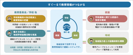 教育現場向け連絡システム「すぐーる」、静岡市立小・ 教育現場向け連絡システム「すぐーる」、静岡市立小・