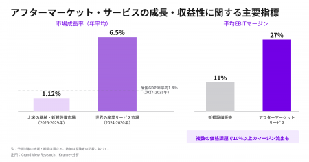 2030年まで世界産業サービス市場は年6.5%成長、平均E 2030年まで世界産業サービス市場は年6.5%成長、平均E
