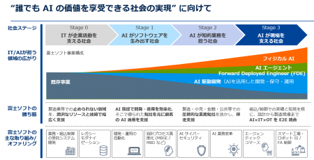 富士ソフト、「Gen.2 AI 事業戦略」を発表 AI×IT×OT 富士ソフト、「Gen.2 AI 事業戦略」を発表 AI×IT×OT