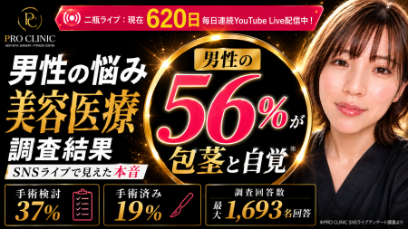 男性の56%が「自分は包茎」と自覚--SNSライブ最大1,69
