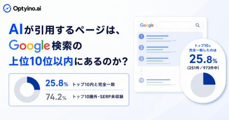 生成AIはGoogle検索上位ページを引用する?Optyino.ai 生成AIはGoogle検索上位ページを引用する?Optyino.ai