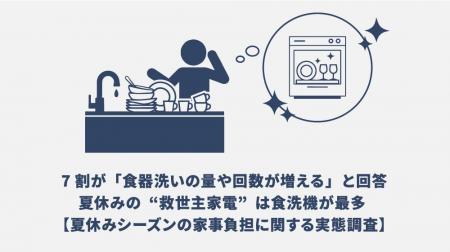 夏休みは家事がノンストップ？7割が「食器洗いの量や