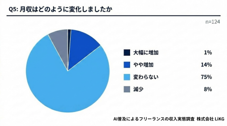 生成AI活用で進むフリーランス二極化、収入増加層に共