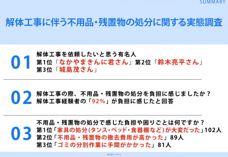解体工事経験者188名に調査！「解体工事を依頼したい