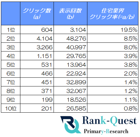 【2026年6月最新データ公開】住宅業界の検索順位別CTR