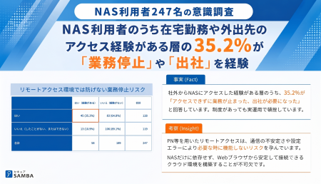 NAS利用者のうち在宅勤務や外出先のアクセス経験があ NAS利用者のうち在宅勤務や外出先のアクセス経験があ