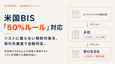 輸出管理AI「TRAFEED」、米BIS「50%ルール」に対応　“