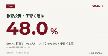 【GRAND独自調査】GRAND視聴者の約2人に1人が「教育投 【GRAND独自調査】GRAND視聴者の約2人に1人が「教育投