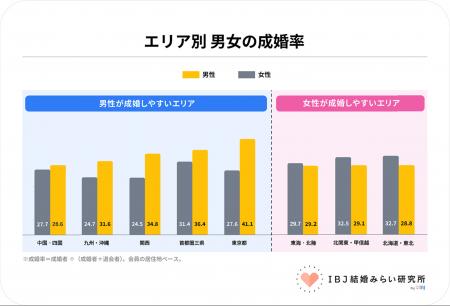 地方は「女性」、都市部は「男性」が“婚活有利”？人口