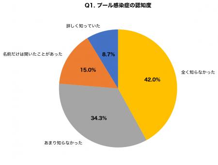 夏休み直前、保護者の76.3%が「プールで感染する肌の