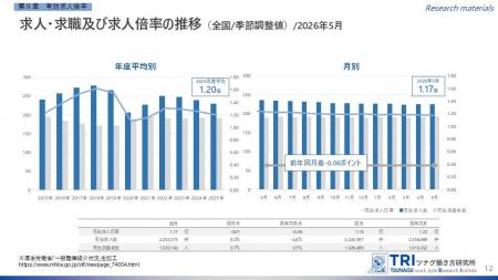 【調査レポート】2026年5月度の有効求人倍率は1.17倍
