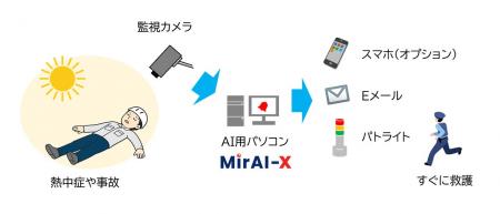転倒検知AIを強化し、熱中症対策や一人作業の安全管理