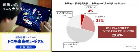 25周年を迎える「ドコモ未来ミュージアム」「親と子の