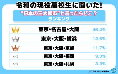 【ワカモノリサーチ調査】高校生が選ぶ日本三大都市！