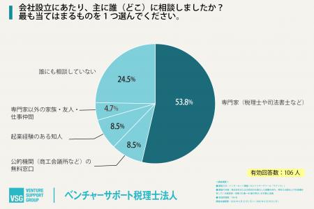 会社設立で利用した専門家は、「税理士」が6割弱。代