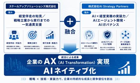 スケールアップソリューションズと「AXによる企業変革