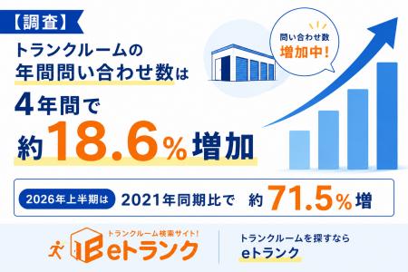 【調査】トランクルームの年間問い合わせ数は4年間で 【調査】トランクルームの年間問い合わせ数は4年間で