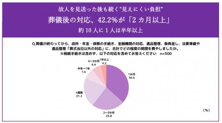 【葬儀後の手続きや心の負担に関する実態調査】葬儀後 【葬儀後の手続きや心の負担に関する実態調査】葬儀後