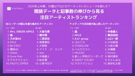 2026年上半期、30歳以下はどのアーティストのニutf-8