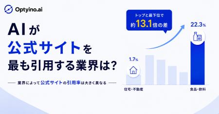 生成AIは業界によって公式サイトの引用率がどれほど変