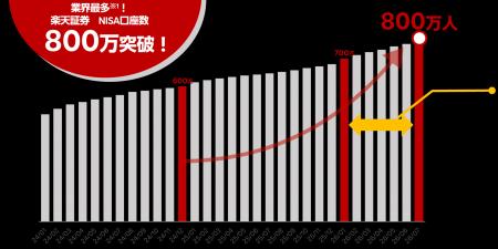 業界最多！楽天証券NISA、口座数800万口座突破のお知