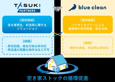 タスキパートナーズ、ブルークリーン株式会社との業務