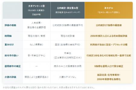 生成AIだけで「住みたい街」意思決定エンジンを開発